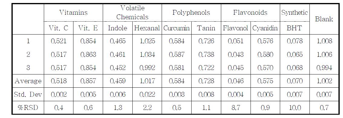 UV absorbances of ABTS assay' s results