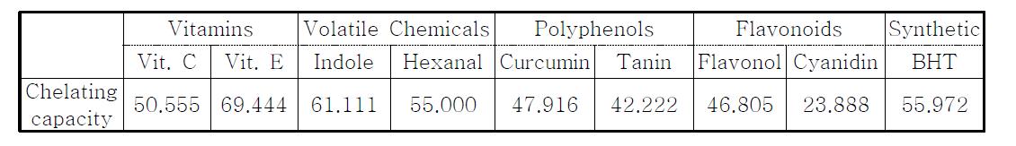 Chelating capacities