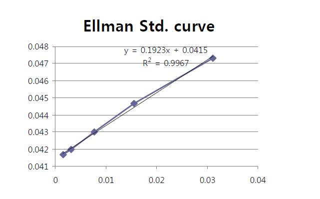 Calibration curve of Ellman assay standard(GSH)