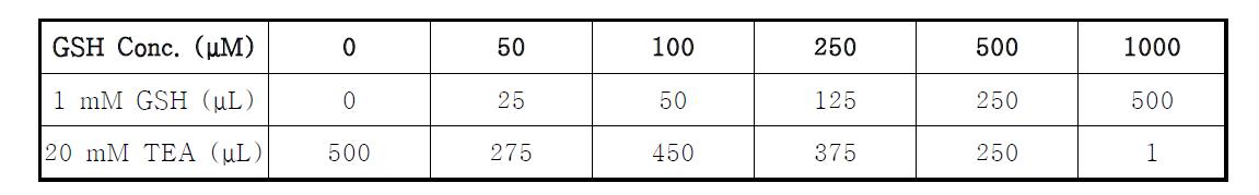 Preparation of Standards