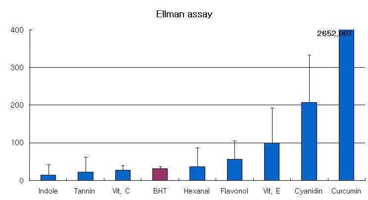 Result of Ellman assay