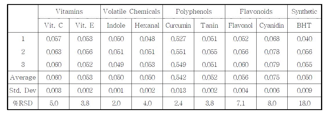 UV absorbances of Ellman assay' s results
