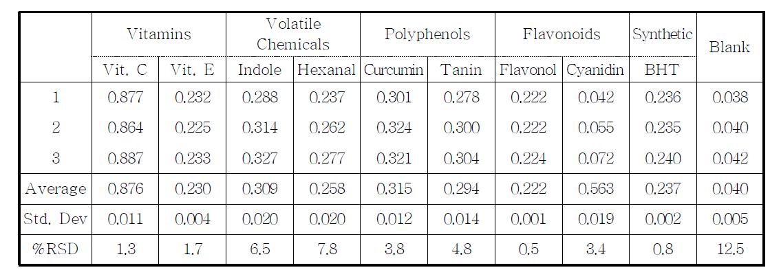 UV absorbances of TBA assay' s results