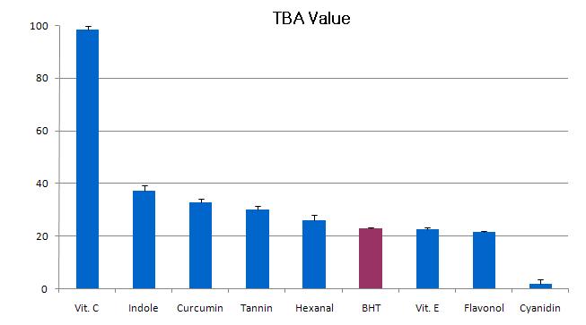 Result of TBA assay