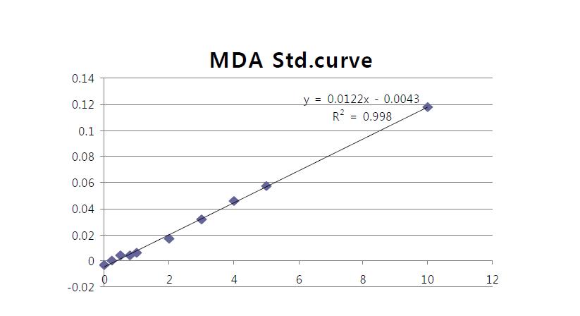 Calibration curve of MDA-kit assay standard(MDA)