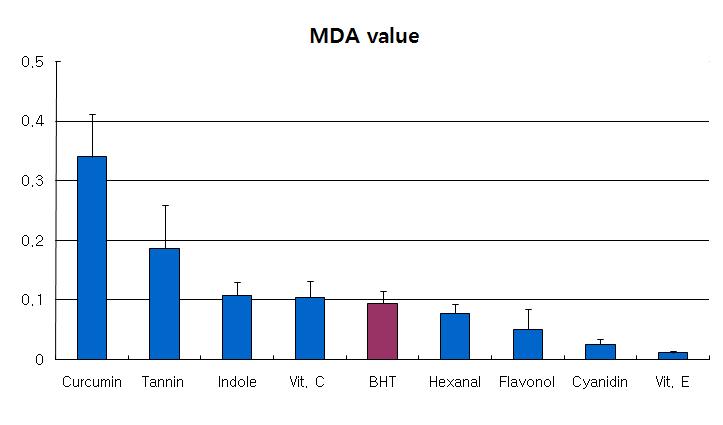 Result of MDA-kit assay