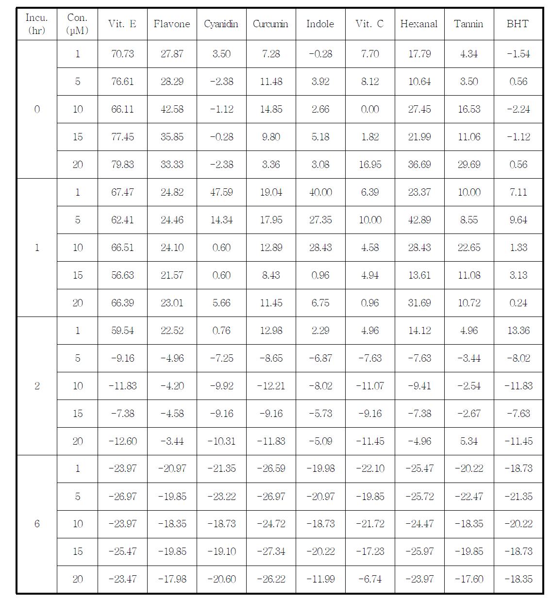 Results of RBC Hemolysis(as a %H)