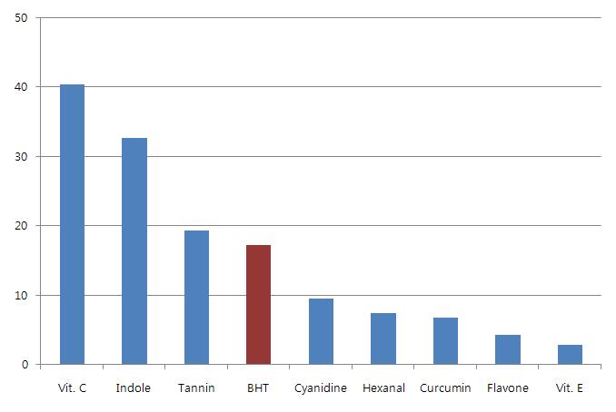 Result of AAPH Hemolysis(2h, 10 μM)