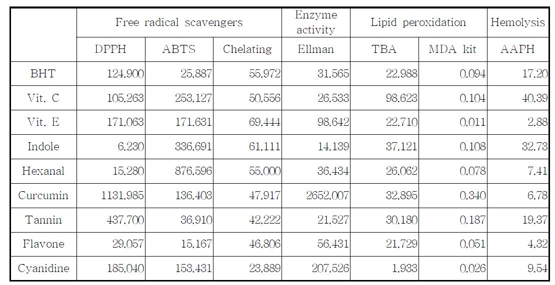 Results of in vitro Test on Antioxidants Activity