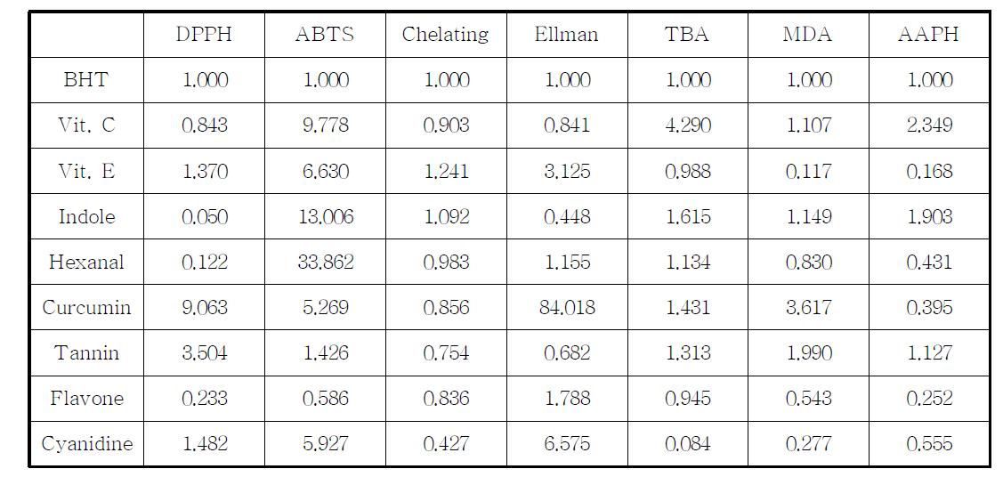 BHT values of in vitro Test on Antioxidants Activity