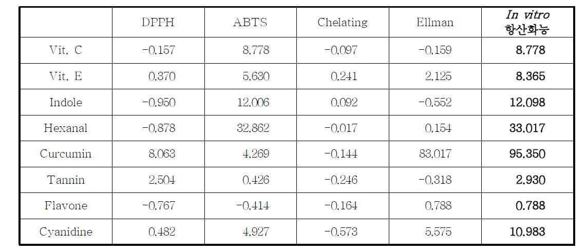 Result of in vitro antioxidive activity evaluation(DPPH, ABTS, Chelating, Ellman)