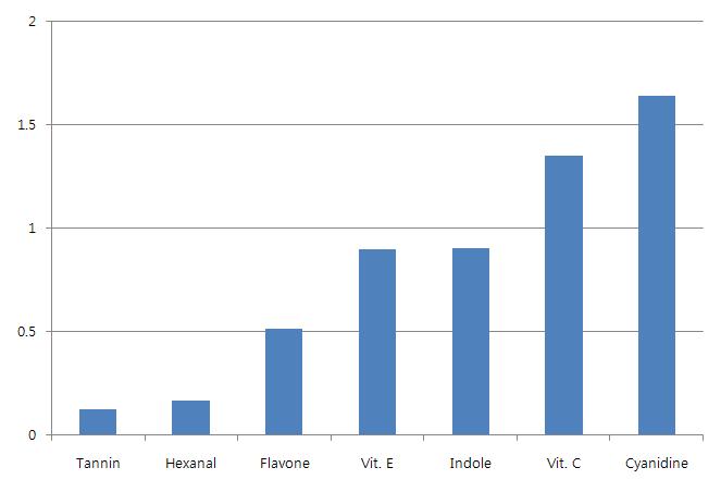 Result of in vitro antioxidive activity evaluation (TBA, MDA, AAPH)