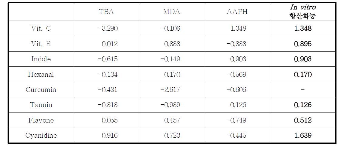 Result of in vitro antioxidative activity evaluation(TBA, MDA, AAPH)