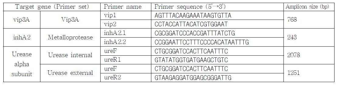 곤충 살충능 관련 gene 검출에 이용된 primer list