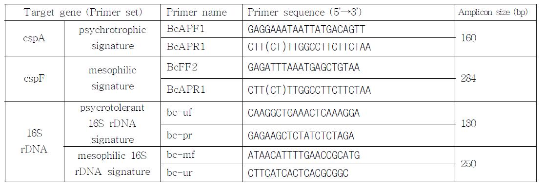 저온내성 관련 gene 검출에 이용된 primer list