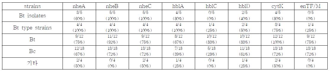 균주별 enterotoxin 과 emetic toxin gene 검출율