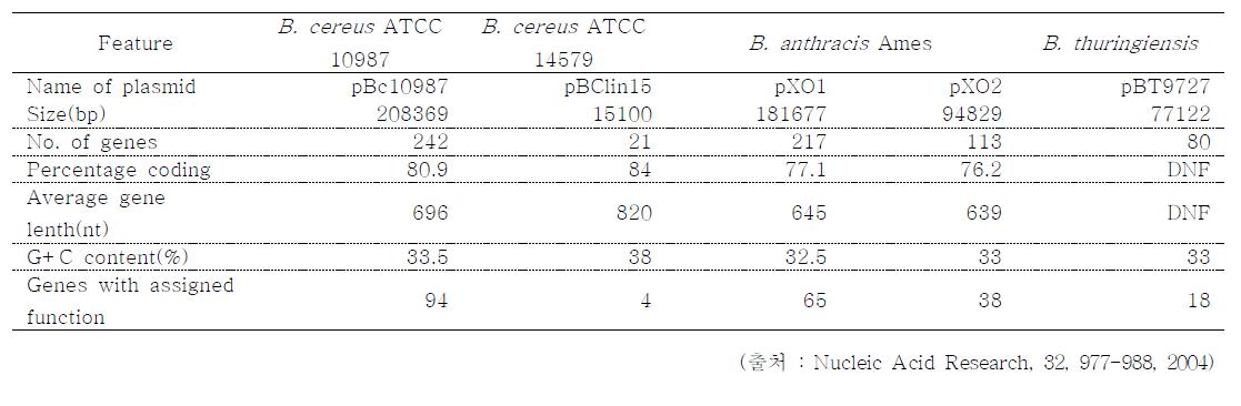 B. cereus와 B. anthracis의 plasmid 비교