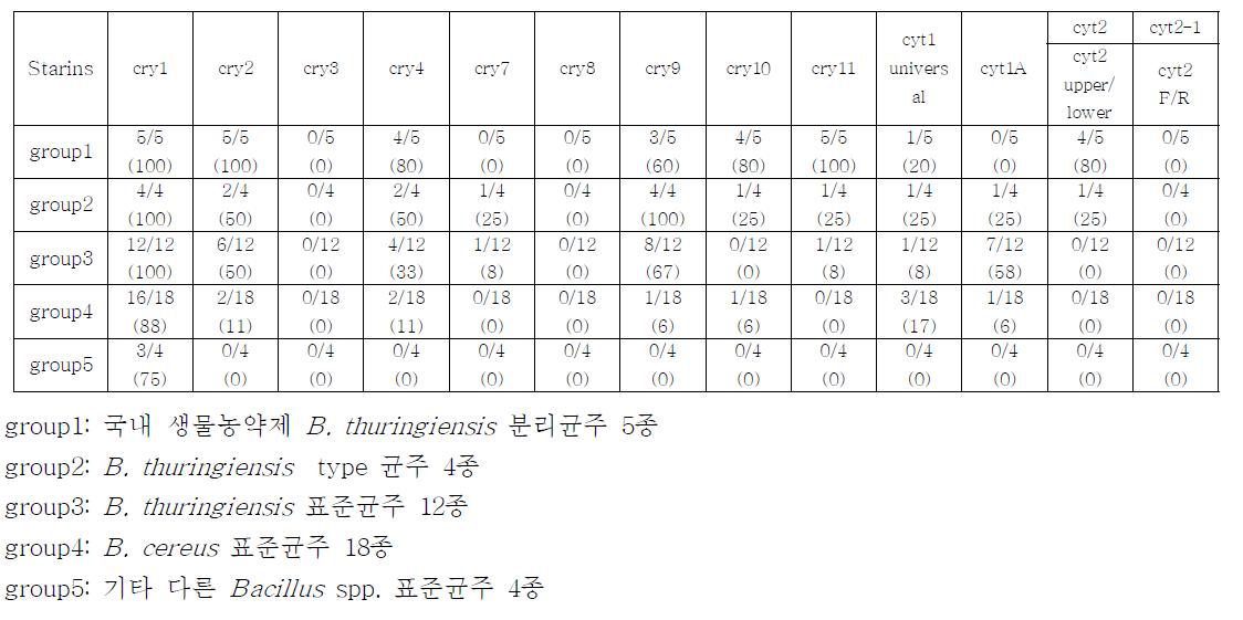 group 별 각 crystal toxin gene에 대한 검출율