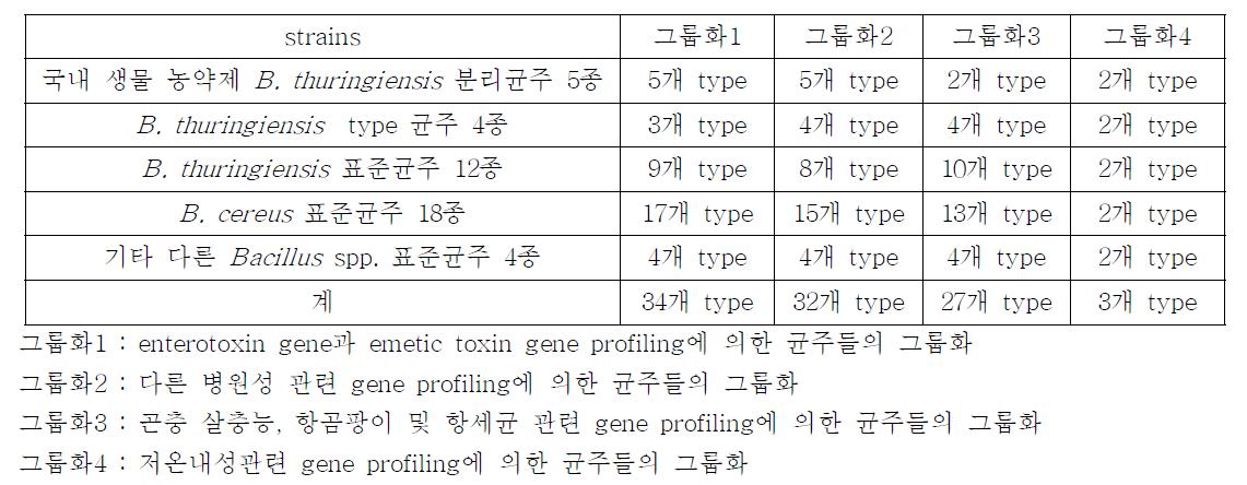 virulence gene profiling 관련 43종 균주들 그룹화 결과