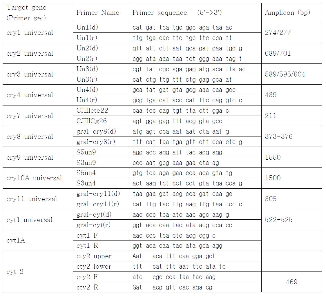 primers used to detect cry and cyt toxin genes