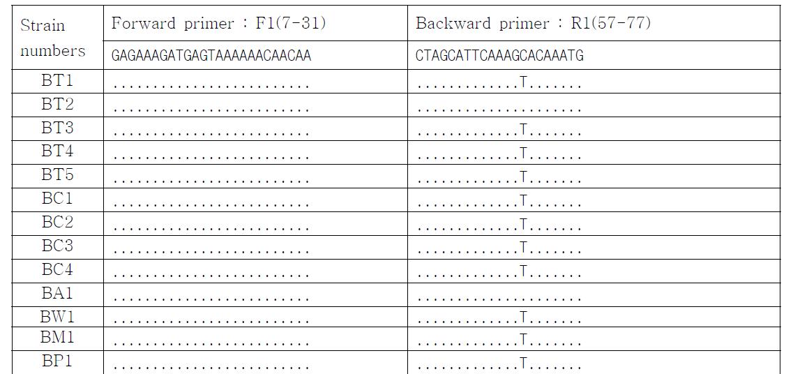 Sequence alignments for randomly selected B.cereus group strains from Uniprot database