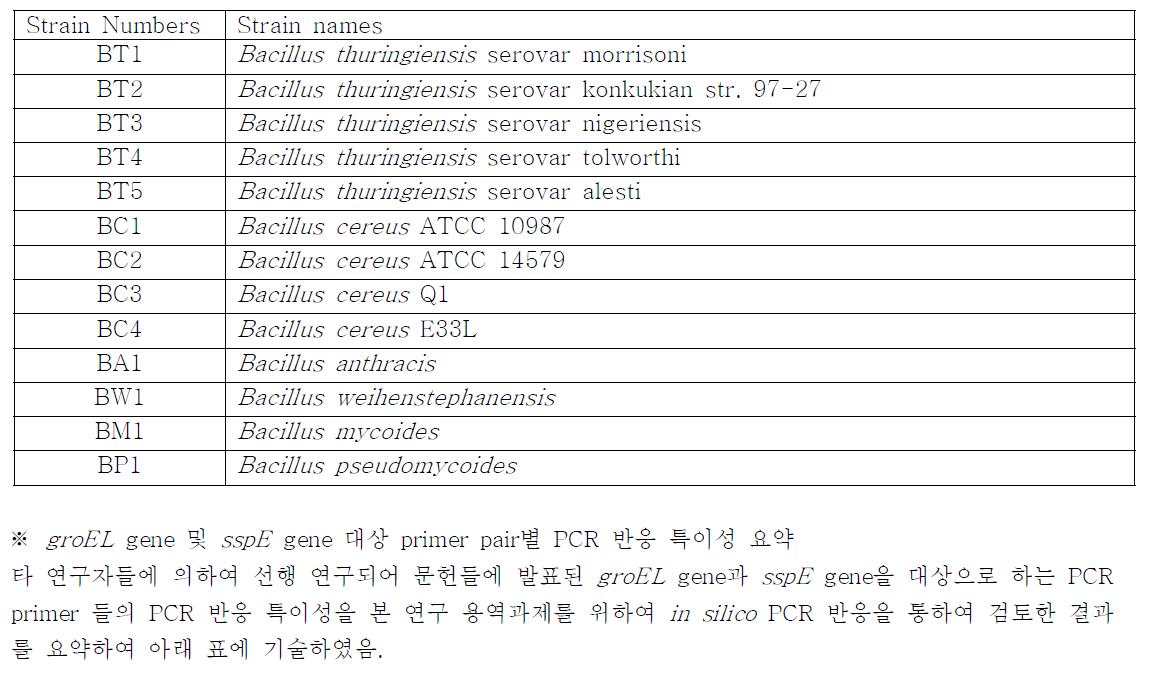 Bacillus spp. strain names for the previous table