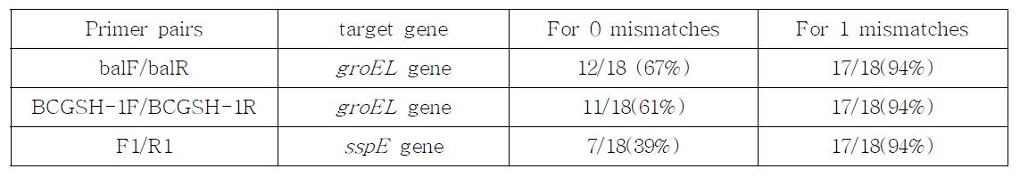 각 PCR primer pair별 B. thuringiensis와 B. cereus에 대한 PCR 반응 특이성