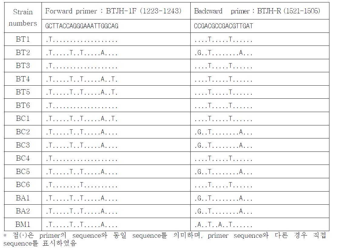 Sequence alignments for randomly selected B . cereus group strains from Uniprot database