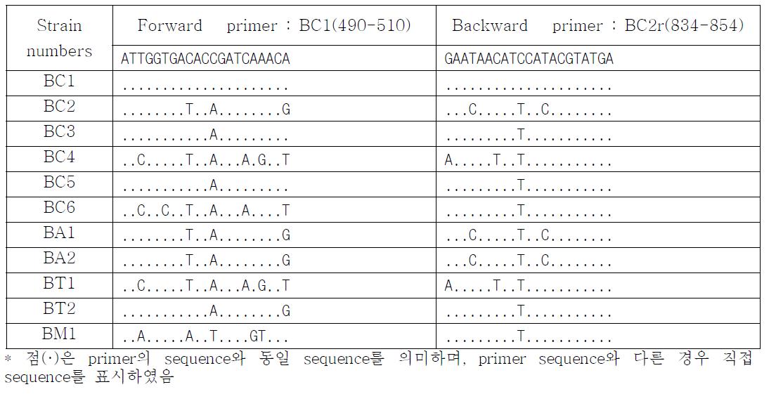 Sequence alignments for randomly selected B. cereus group strains from Uniprotd atabase