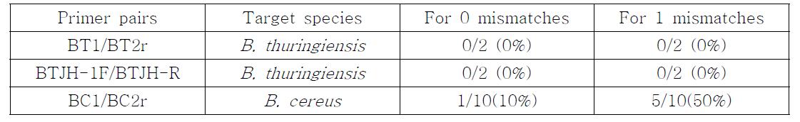 각 PCR primer pair별 B. thuringiensis와 B. cereus에 대한 PCR 반응 특이성