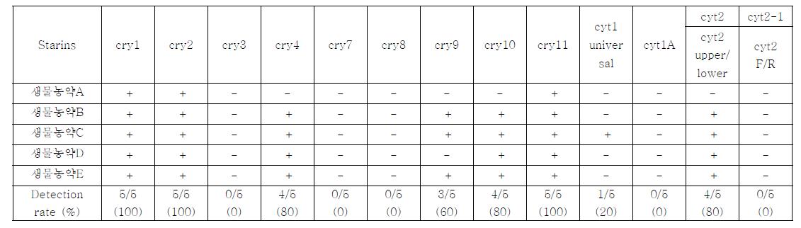 Bt 미생물 농약에서 분리한 균주에 대한 cry gene의 검출