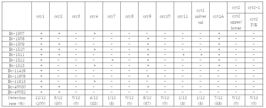 Bt 표준균주 12종에 대한 cry gene의 검출
