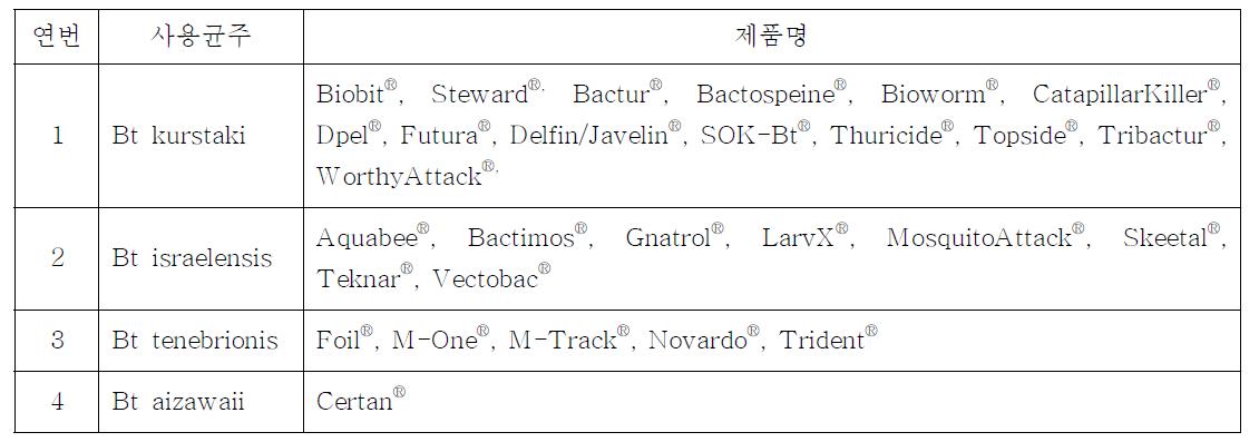 국외 Bt 살충제