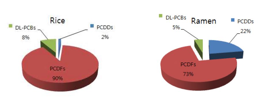 그림 30 Percentage contribution for levels of PCDD/Fs and DL-PCBs in rice and ramen (WHO-TEF(2005) pg TEQ/g wet weight basis)