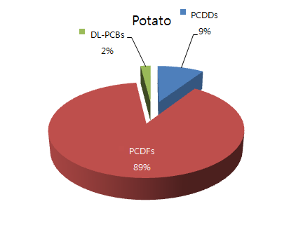 그림 33 Percentage contribution for levels of PCDD/Fs and DL-PCBs in potato (WHO-TEF(2005) pg TEQ/g wet weight basis)