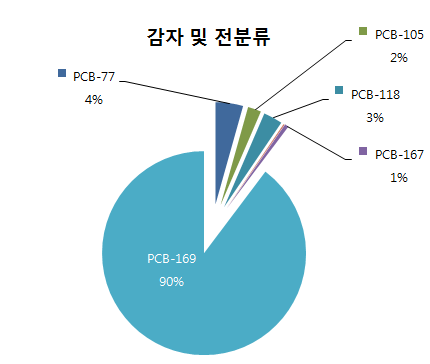 그림 35 Congener pattern of DL-PCBs in potato