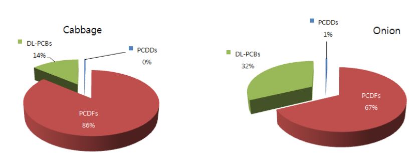 그림 36 Percentage contribution for levels of PCDD/Fs and DL-PCBs in vegetables (WHO-TEF(2005) pg TEQ/g wet weight basis )