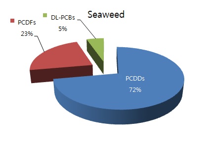 그림 37 Percentage contribution for levels of PCDD/Fs and DL-PCBs in seaweed (WHO-TEF(2005) pg TEQ/g wet weight basis)