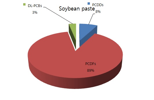 그림 40 Percentage contribution for levels of PCDD/Fs and DL-PCBs in soybean paste (WHO-TEF(2005) pg TEQ/g wet weight basis )