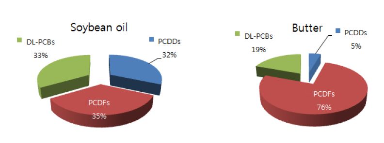 그림 44 Percentage contribution for levels of PCDD/Fs and DL-PCBs in oils (WHO-TEF(2005) pg TEQ/g wet weight basis )