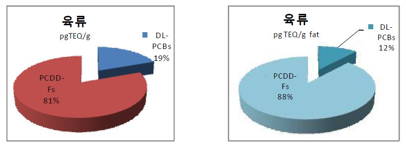 그림 47 Percentage contribution for levels of PCDD/Fs and DL-PCBs in meat (WHO-TEF(2005) pg TEQ/g wet weight basis and WHO-TEF(2005) pg TEQ/g fat wet weight basis)