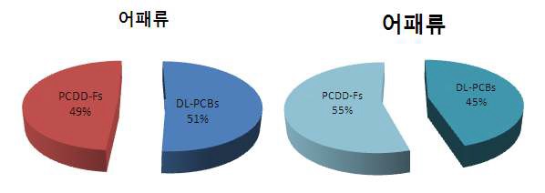 그림 53 Percentage contribution for levels of PCDD/Fs and DL-PCBs in fish and shellfish (WHO-TEF(2005) pg TEQ/g wet weight basis )