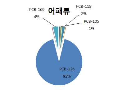 그림 56 Congener pattern of DL-PCBs and in fish and shellfish