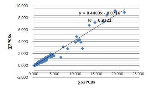 그림 63 총 PCBs의 농도와 indicator PCBs의 상관관계