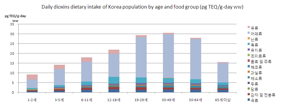 그림 64 Daily Dioxins dietary intake of Korea population by age and food group (pg TEQ/g-day ww)