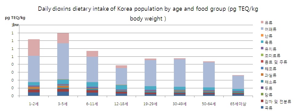 그림 65 Daily Dioxins dietary intake of Korea population by age and food group (pg TEQ/kg body weight )