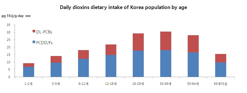 그림 66 Daily Dioxins dietary intake of Korea population by age and food group(ng/g-day ww)
