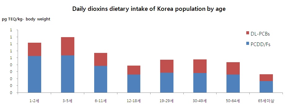 그림 67 Daily PCDD/Fs and DL-PCBs dietary intake of Korea population by age and food group (ng/g-day ww)