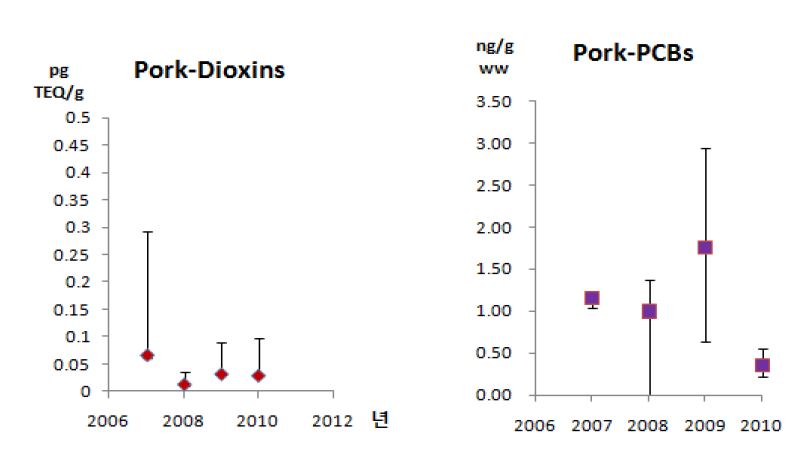 그림 71 돼지고기의 4년간 다이옥신류와 PCBs의 평균농도변화