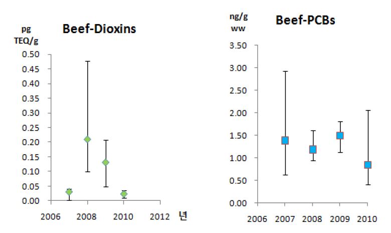 그림 73 돼지고기의 4년간 다이옥신류와 PCBs의 평균농도변화